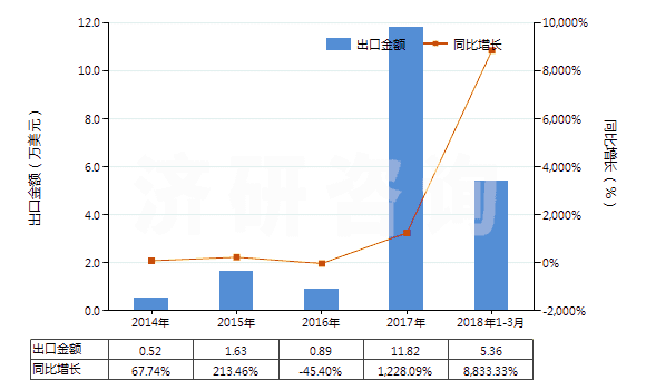 2014-2018年3月中國色織的醋酸長絲機(jī)織物(按重量計醋酸纖維長絲、扁條或類似品含量≥85%)(HS54082320)出口總額及增速統(tǒng)計